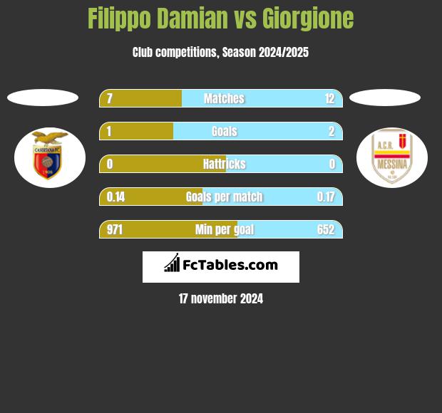 Filippo Damian vs Giorgione h2h player stats