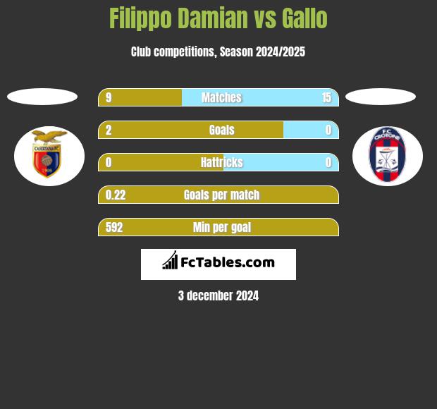 Filippo Damian vs Gallo h2h player stats