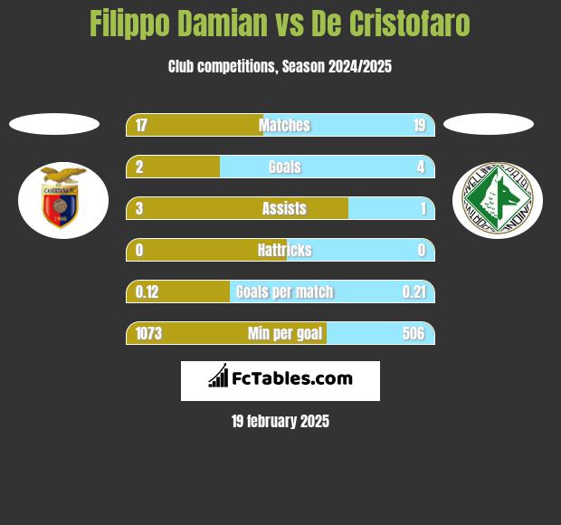 Filippo Damian vs De Cristofaro h2h player stats