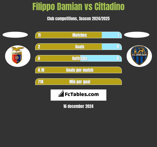 Filippo Damian vs Cittadino h2h player stats