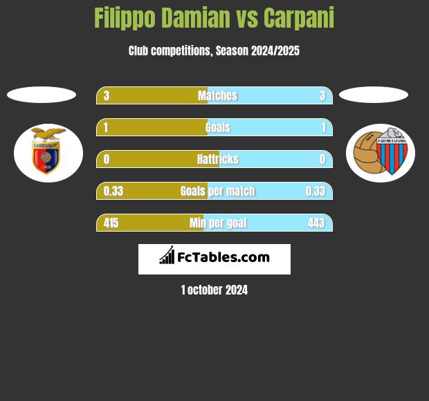 Filippo Damian vs Carpani h2h player stats