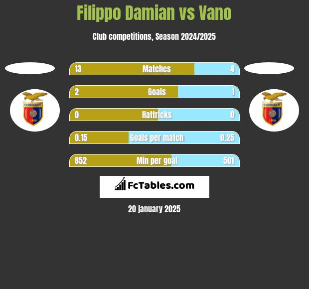 Filippo Damian vs Vano h2h player stats