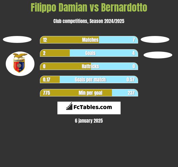 Filippo Damian vs Bernardotto h2h player stats