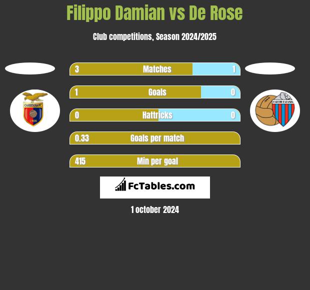 Filippo Damian vs De Rose h2h player stats