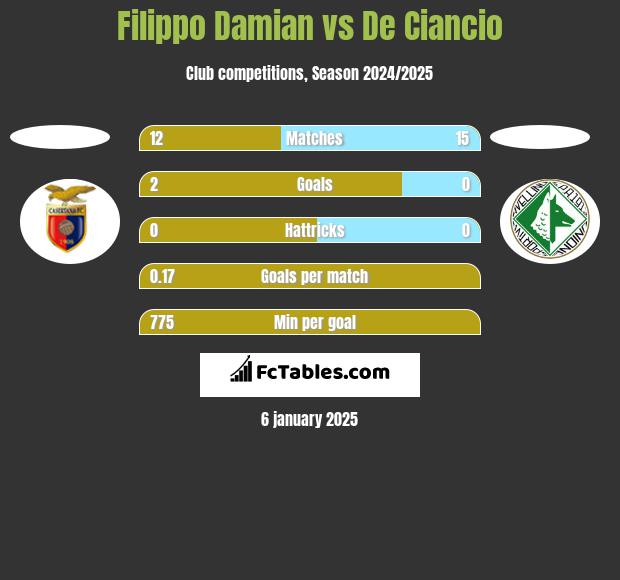 Filippo Damian vs De Ciancio h2h player stats