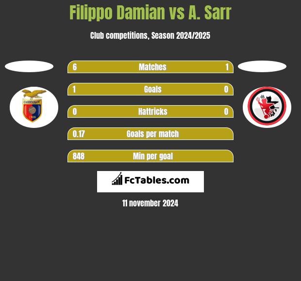 Filippo Damian vs A. Sarr h2h player stats