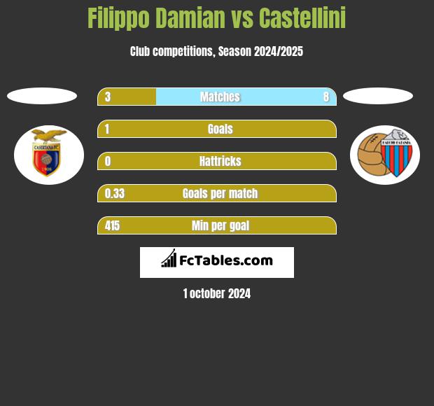 Filippo Damian vs Castellini h2h player stats