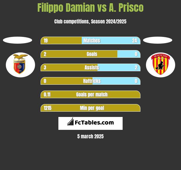 Filippo Damian vs A. Prisco h2h player stats