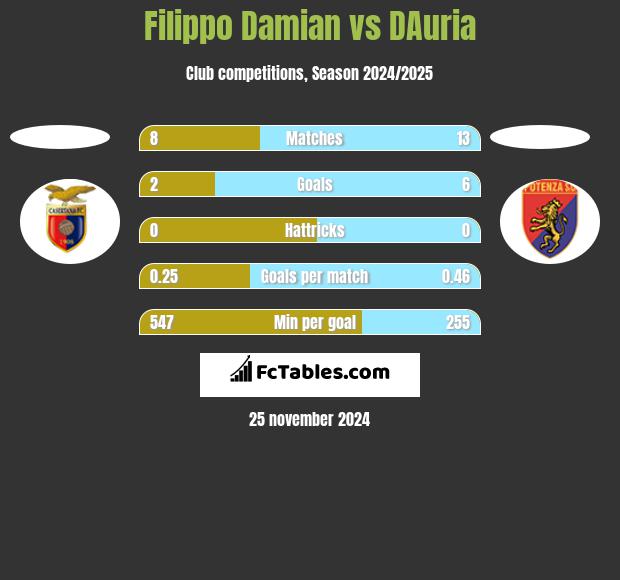 Filippo Damian vs DAuria h2h player stats