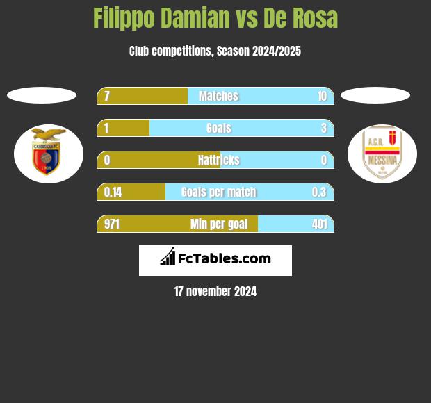 Filippo Damian vs De Rosa h2h player stats