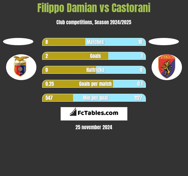 Filippo Damian vs Castorani h2h player stats