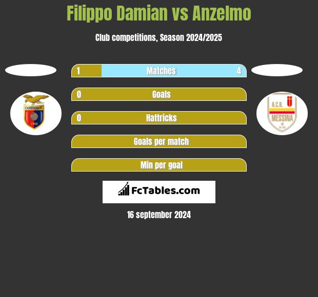 Filippo Damian vs Anzelmo h2h player stats