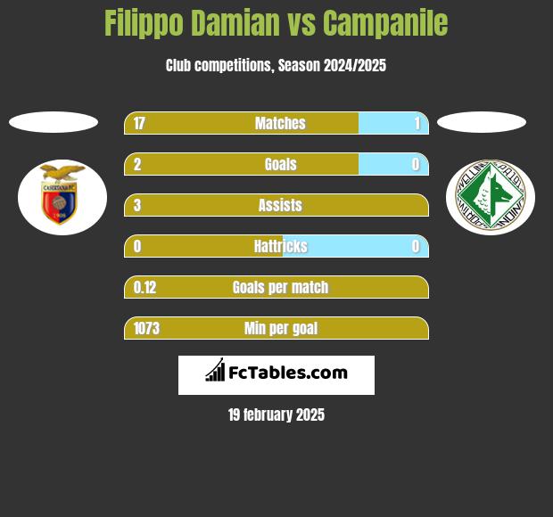 Filippo Damian vs Campanile h2h player stats