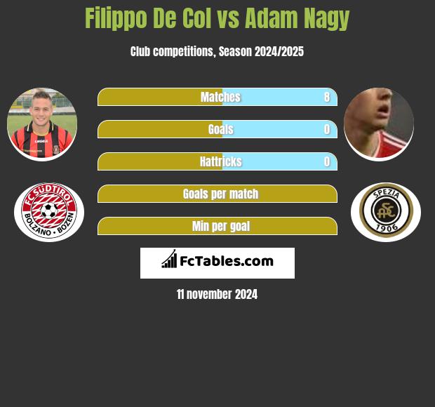 Filippo De Col vs Adam Nagy h2h player stats