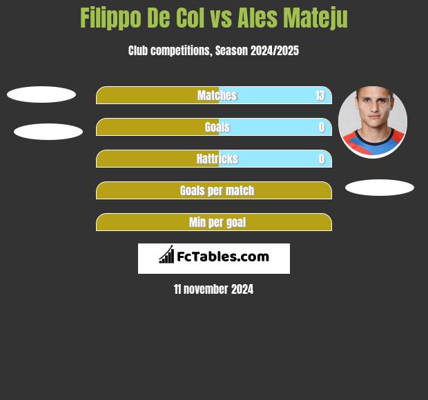 Filippo De Col vs Ales Mateju h2h player stats