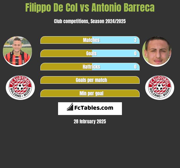 Filippo De Col vs Antonio Barreca h2h player stats