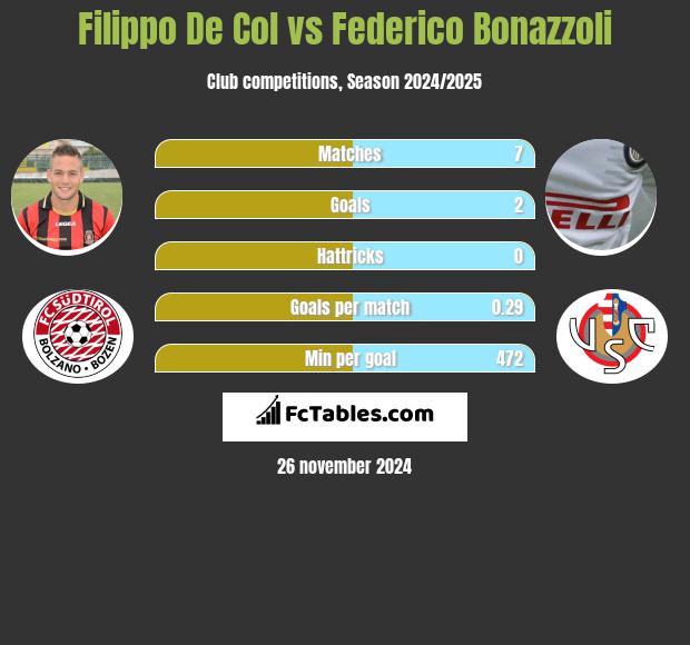 Filippo De Col vs Federico Bonazzoli h2h player stats