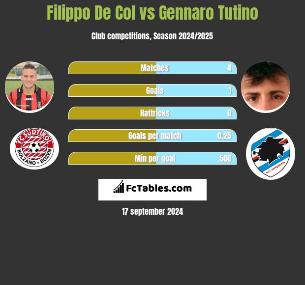 Filippo De Col vs Gennaro Tutino h2h player stats