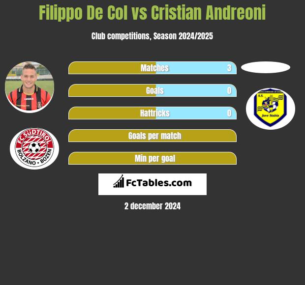 Filippo De Col vs Cristian Andreoni h2h player stats