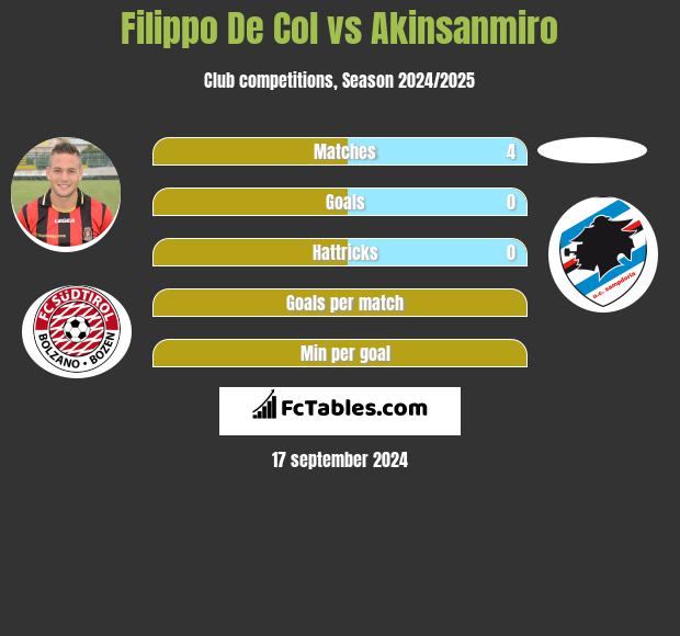 Filippo De Col vs Akinsanmiro h2h player stats