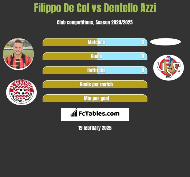 Filippo De Col vs Dentello Azzi h2h player stats