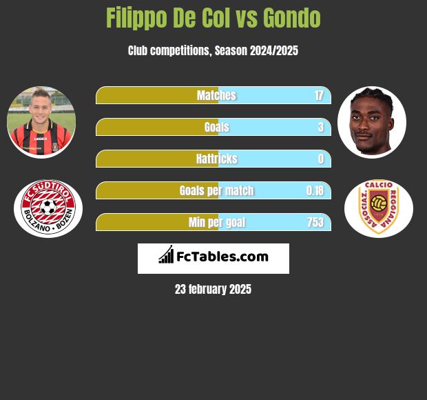 Filippo De Col vs Gondo h2h player stats