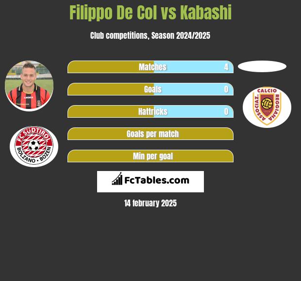 Filippo De Col vs Kabashi h2h player stats