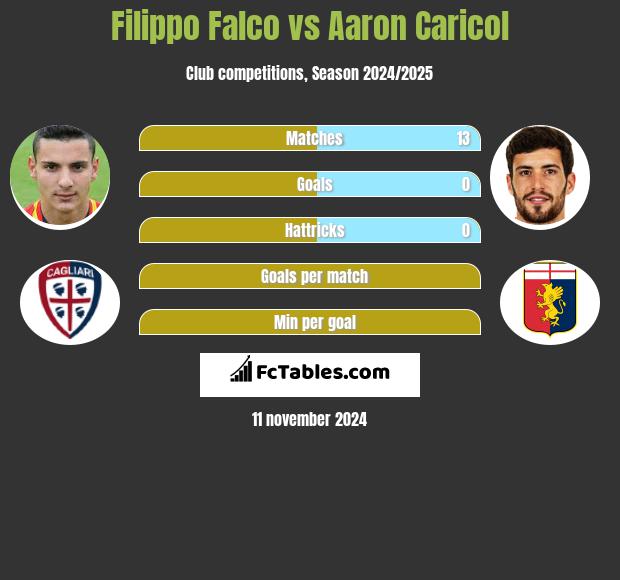 Filippo Falco vs Aaron Caricol h2h player stats