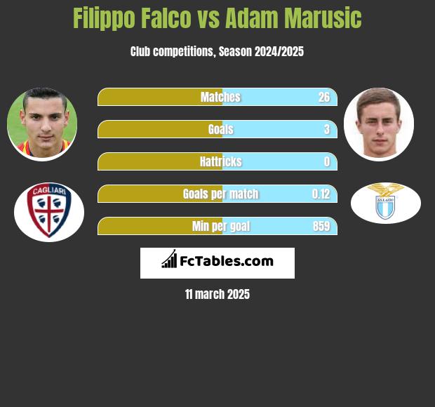 Filippo Falco vs Adam Marusic h2h player stats