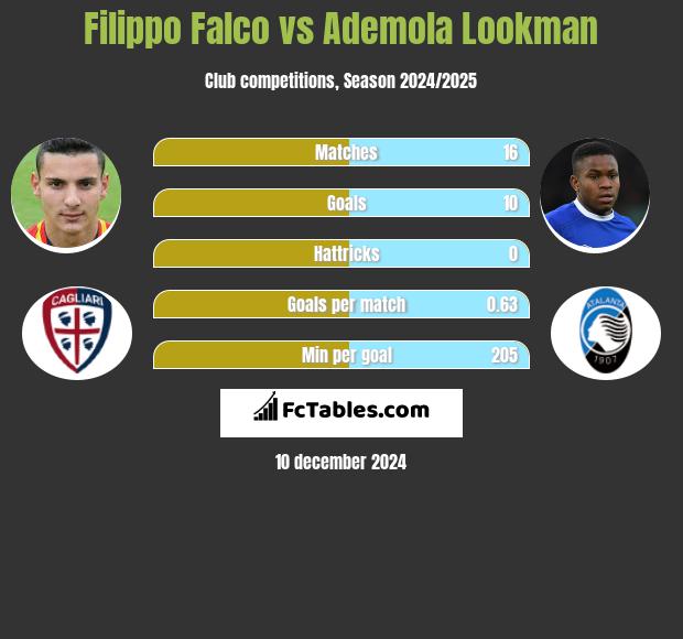 Filippo Falco vs Ademola Lookman h2h player stats