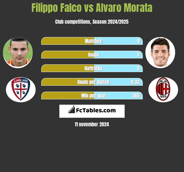 Filippo Falco vs Alvaro Morata h2h player stats