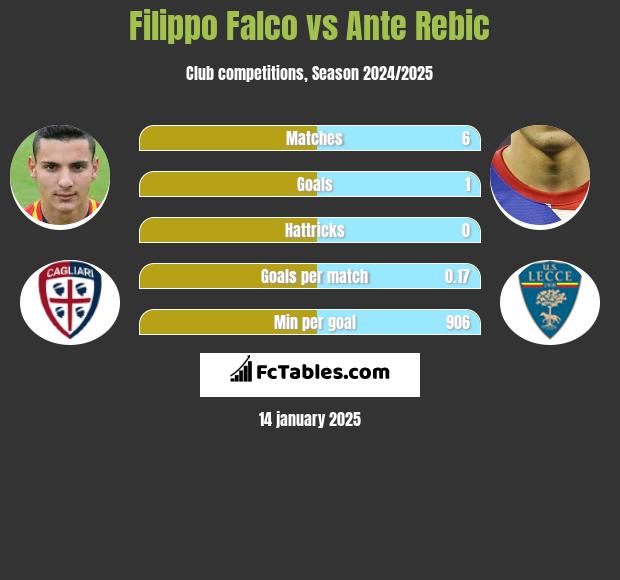 Filippo Falco vs Ante Rebic h2h player stats