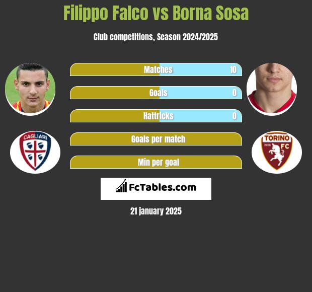 Filippo Falco vs Borna Sosa h2h player stats