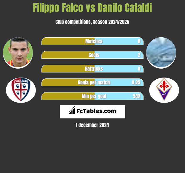 Filippo Falco vs Danilo Cataldi h2h player stats