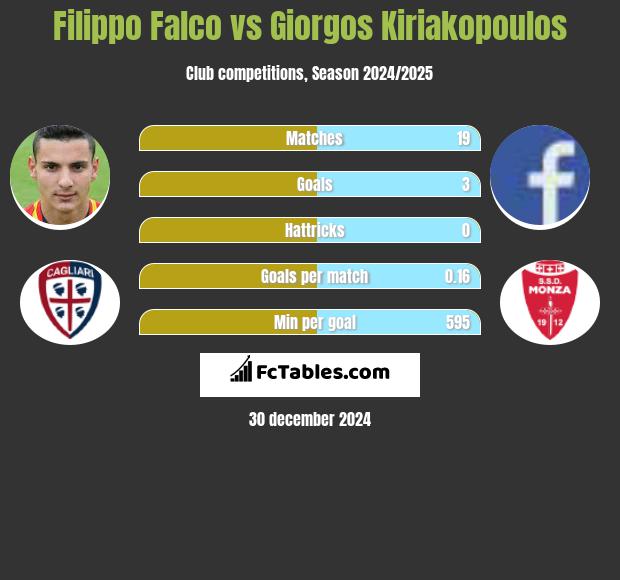 Filippo Falco vs Giorgos Kiriakopoulos h2h player stats