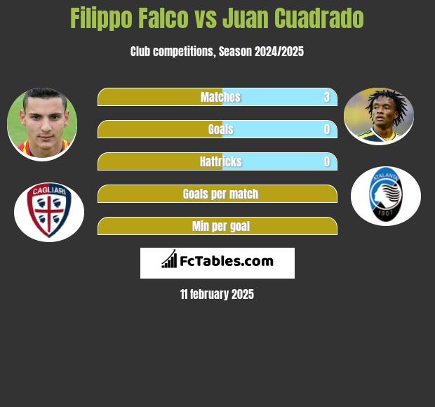 Filippo Falco vs Juan Cuadrado h2h player stats