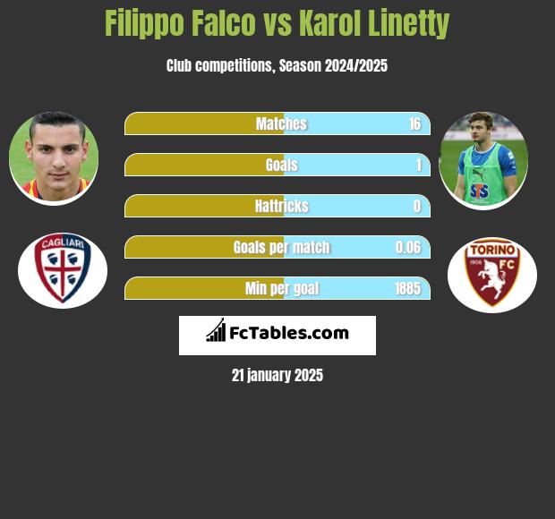 Filippo Falco vs Karol Linetty h2h player stats