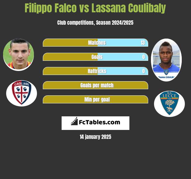 Filippo Falco vs Lassana Coulibaly h2h player stats