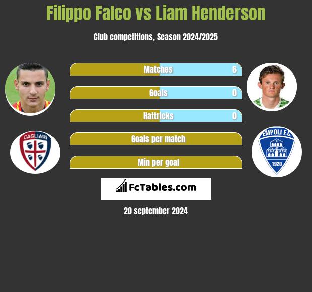 Filippo Falco vs Liam Henderson h2h player stats