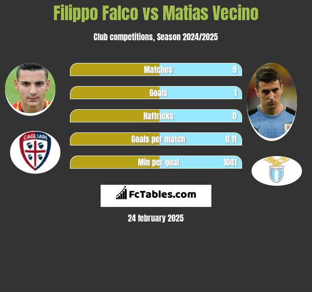 Filippo Falco vs Matias Vecino h2h player stats