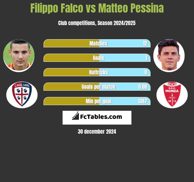 Filippo Falco vs Matteo Pessina h2h player stats