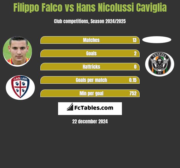 Filippo Falco vs Hans Nicolussi Caviglia h2h player stats