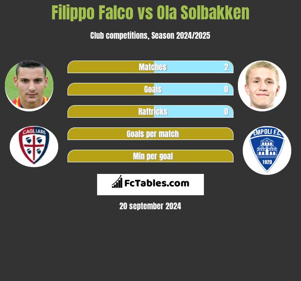 Filippo Falco vs Ola Solbakken h2h player stats