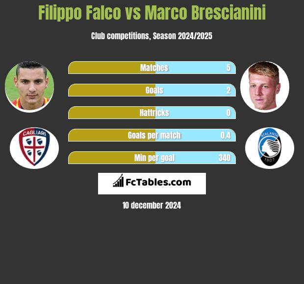 Filippo Falco vs Marco Brescianini h2h player stats