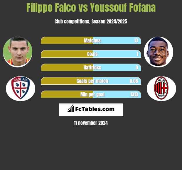 Filippo Falco vs Youssouf Fofana h2h player stats