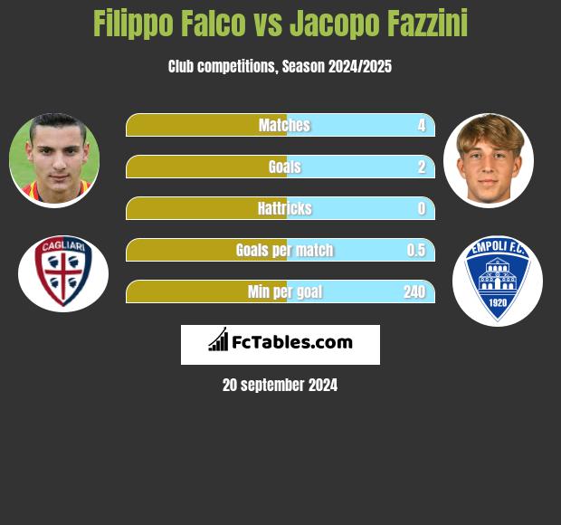 Filippo Falco vs Jacopo Fazzini h2h player stats