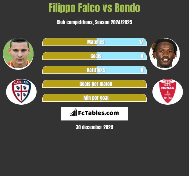 Filippo Falco vs Bondo h2h player stats