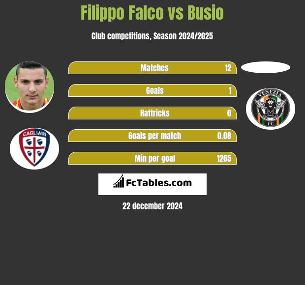 Filippo Falco vs Busio h2h player stats