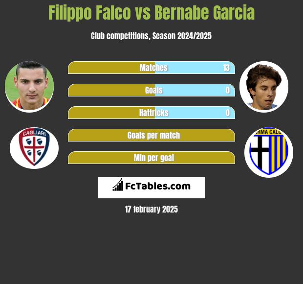 Filippo Falco vs Bernabe Garcia h2h player stats