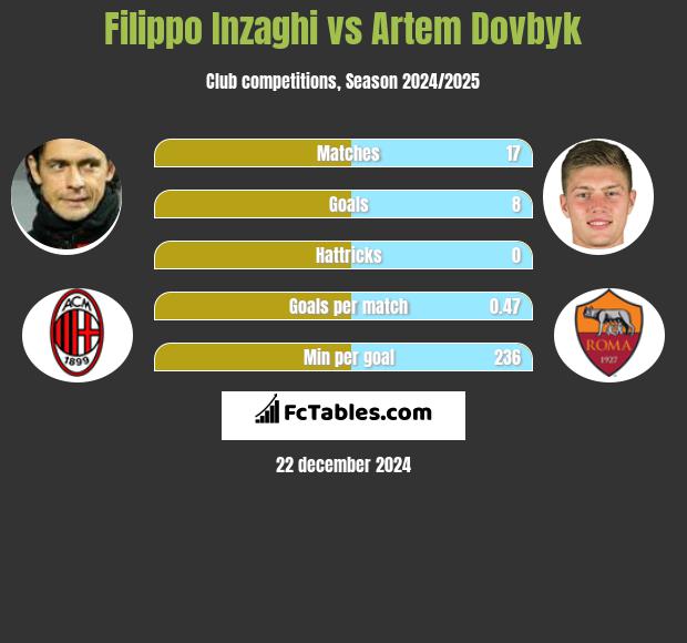 Filippo Inzaghi vs Artem Dowbyk h2h player stats